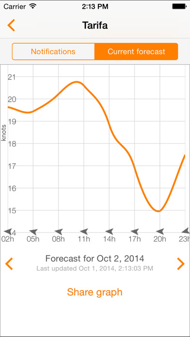 WindPush - Wind Forecast Notifier Screenshots